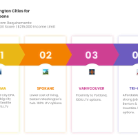 Homeownership Made Easy in WA State: No Down Payment Programs Explained