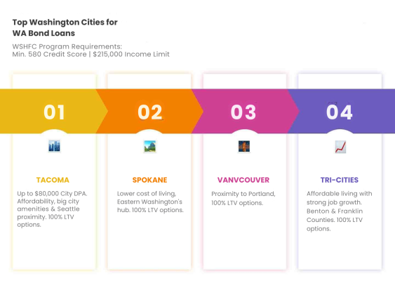 Homeownership Made Easy in WA State: No Down Payment Programs Explained