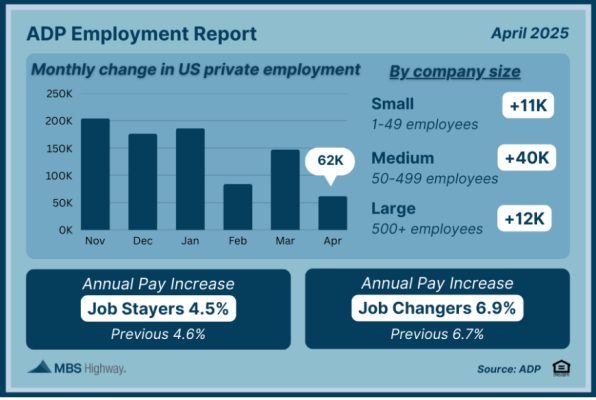 ADP Employment Report may Point to Lower Interest Rates