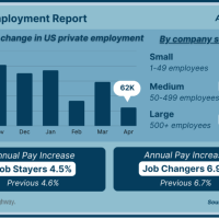 ADP Employment Report may Point to Lower Interest Rates