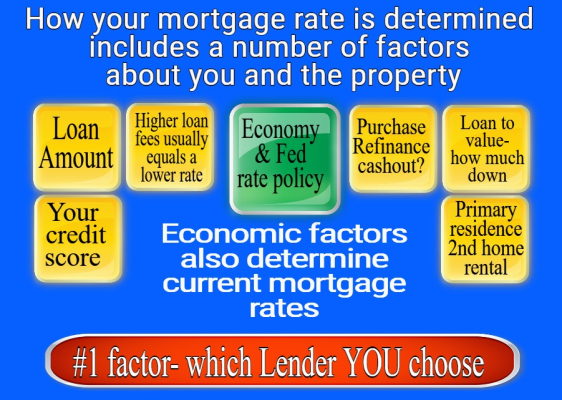 Average mortgage rates nationwide