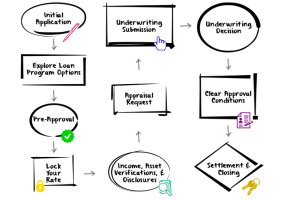 Loan Process
